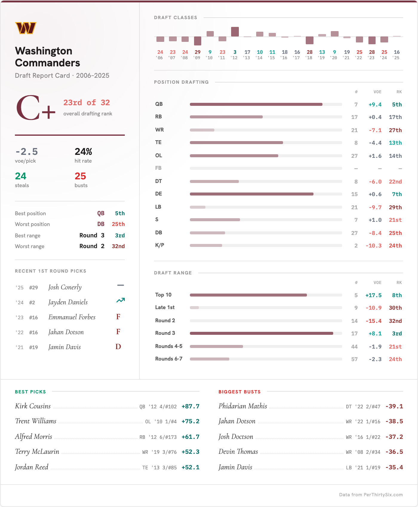 Washington Commanders Draft Report Card